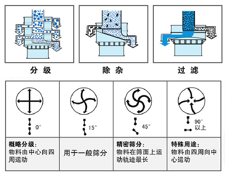 圓形振動篩怎么調(diào)振動