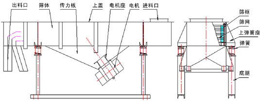 DZSF-520-2P直線振動(dòng)篩外形尺寸