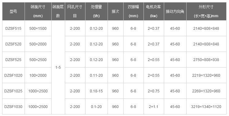 石油焦直線振動篩技術參數